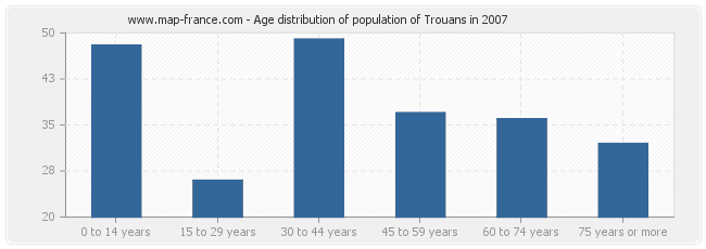 Age distribution of population of Trouans in 2007