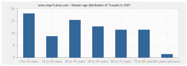 Women age distribution of Trouans in 2007