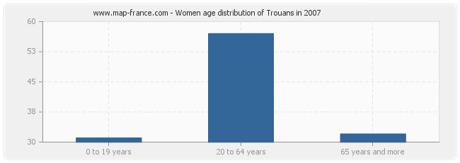 Women age distribution of Trouans in 2007