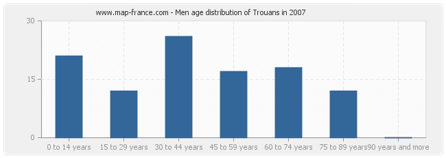 Men age distribution of Trouans in 2007