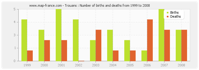 Trouans : Number of births and deaths from 1999 to 2008