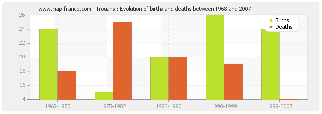 Trouans : Evolution of births and deaths between 1968 and 2007