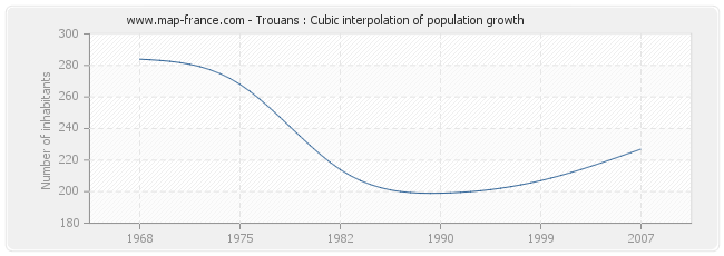 Trouans : Cubic interpolation of population growth
