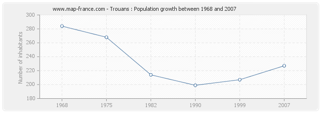 Population Trouans