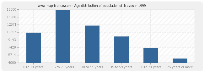 Age distribution of population of Troyes in 1999