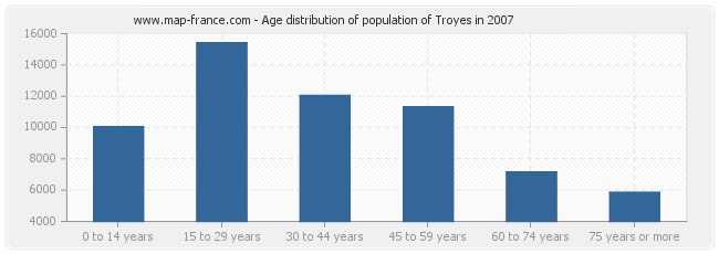 Age distribution of population of Troyes in 2007