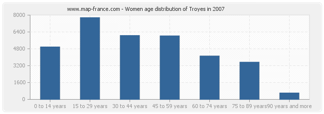 Women age distribution of Troyes in 2007