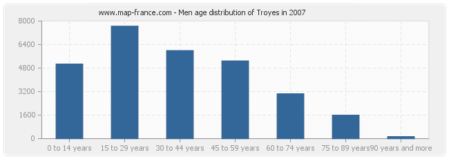 Men age distribution of Troyes in 2007