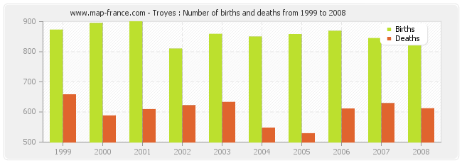 Troyes : Number of births and deaths from 1999 to 2008