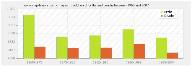 Troyes : Evolution of births and deaths between 1968 and 2007