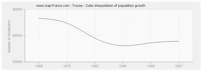 Troyes : Cubic interpolation of population growth