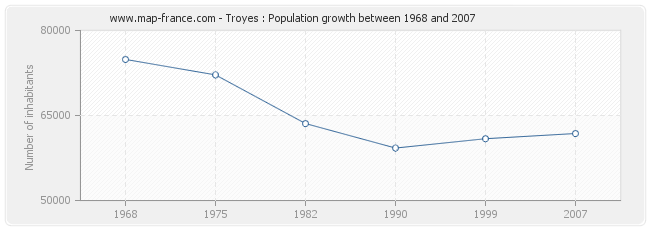 Population Troyes