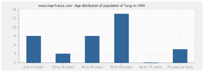 Age distribution of population of Turgy in 1999