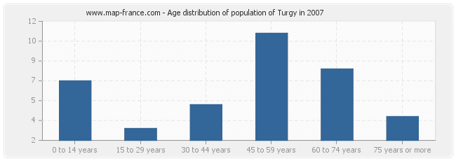 Age distribution of population of Turgy in 2007