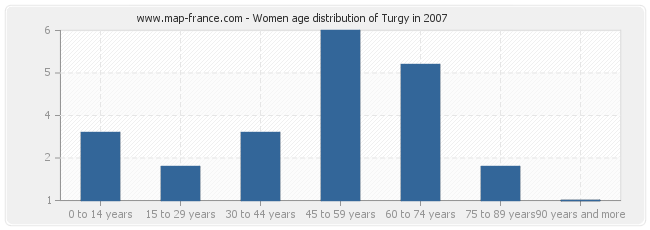 Women age distribution of Turgy in 2007