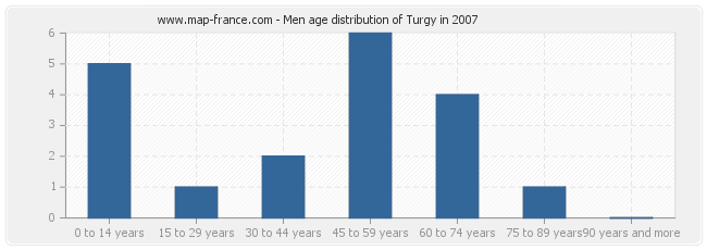 Men age distribution of Turgy in 2007
