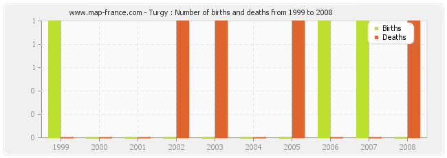 Turgy : Number of births and deaths from 1999 to 2008