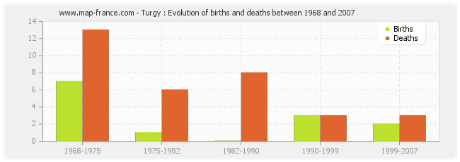 Turgy : Evolution of births and deaths between 1968 and 2007