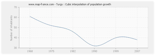 Turgy : Cubic interpolation of population growth
