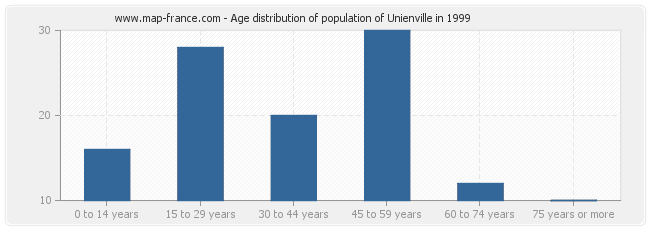 Age distribution of population of Unienville in 1999