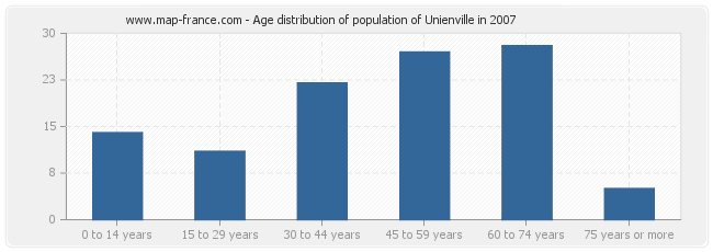 Age distribution of population of Unienville in 2007