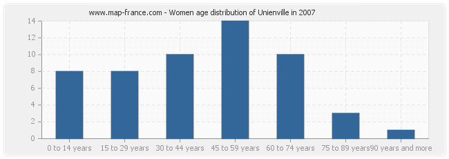 Women age distribution of Unienville in 2007