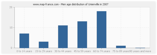 Men age distribution of Unienville in 2007