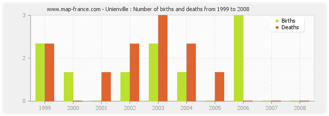 Unienville : Number of births and deaths from 1999 to 2008