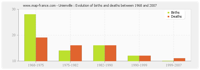 Unienville : Evolution of births and deaths between 1968 and 2007