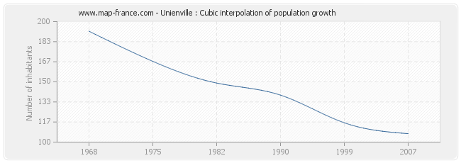 Unienville : Cubic interpolation of population growth