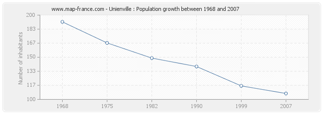Population Unienville