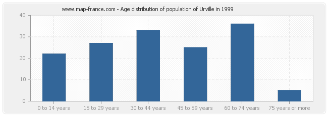 Age distribution of population of Urville in 1999