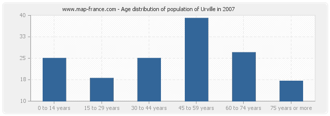 Age distribution of population of Urville in 2007