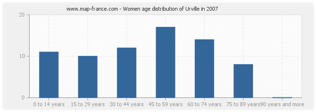 Women age distribution of Urville in 2007
