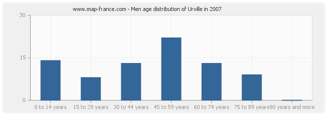 Men age distribution of Urville in 2007