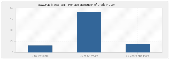 Men age distribution of Urville in 2007