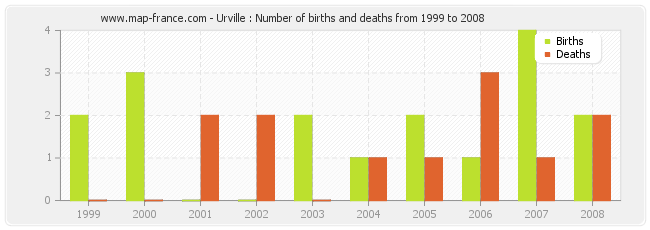 Urville : Number of births and deaths from 1999 to 2008