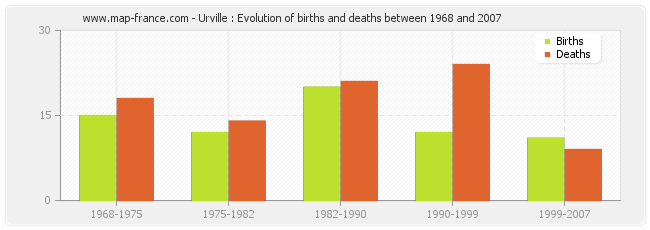 Urville : Evolution of births and deaths between 1968 and 2007