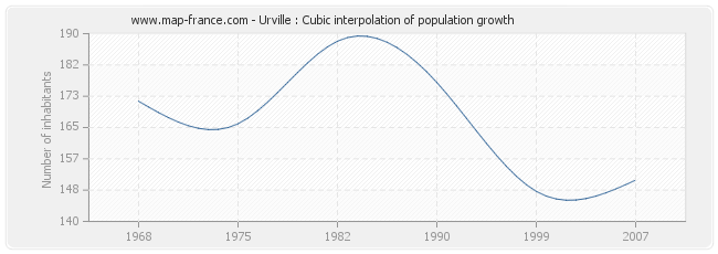 Urville : Cubic interpolation of population growth