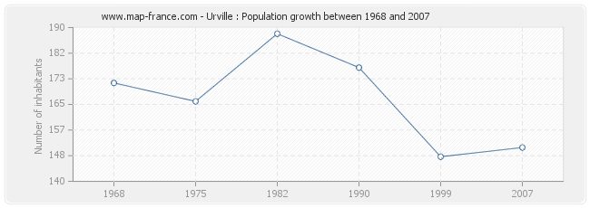 Population Urville