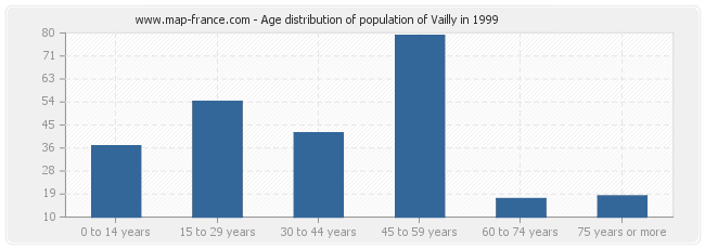 Age distribution of population of Vailly in 1999