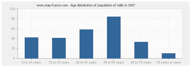 Age distribution of population of Vailly in 2007