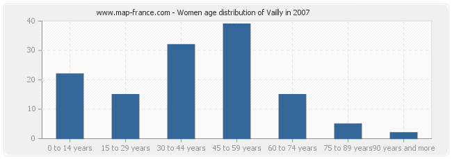 Women age distribution of Vailly in 2007