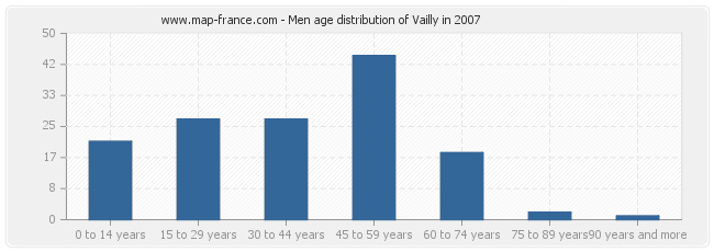 Men age distribution of Vailly in 2007