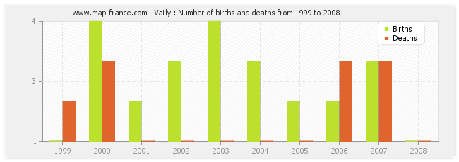Vailly : Number of births and deaths from 1999 to 2008