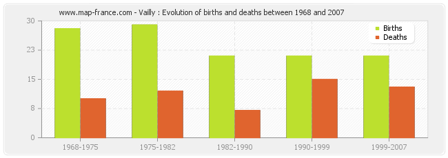 Vailly : Evolution of births and deaths between 1968 and 2007