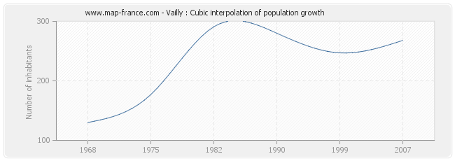 Vailly : Cubic interpolation of population growth