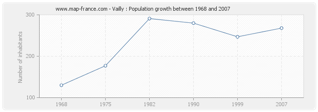 Population Vailly