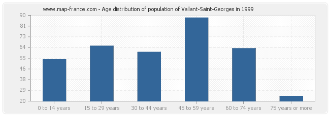 Age distribution of population of Vallant-Saint-Georges in 1999