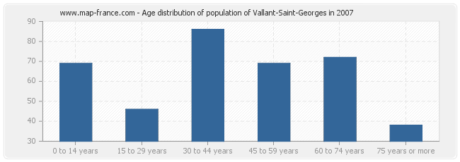 Age distribution of population of Vallant-Saint-Georges in 2007